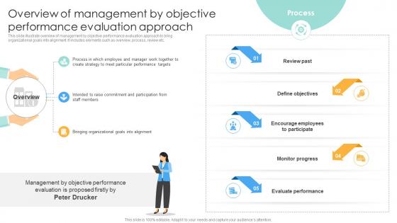 Overview Of Management By Objective Performance Evaluation Strategies For Employee