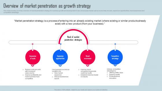 Overview Of Market Penetration Key Strategies For Organization Growth And Development Strategy SS V