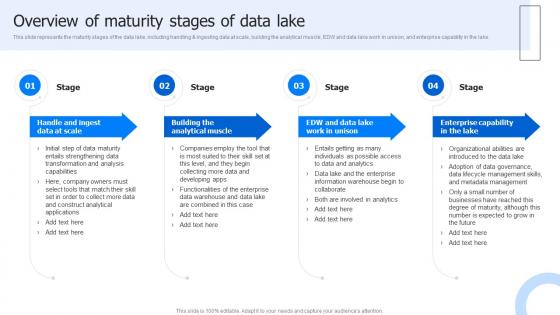 Overview Of Maturity Stages Of Data Lake Data Lake Architecture And The Future Of Log Analytics