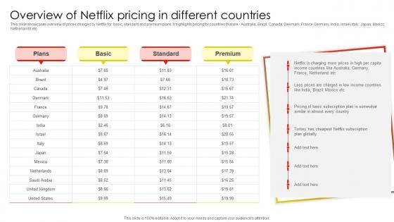 Overview Of Netflix Pricing In Netflix Email And Content Marketing Strategy SS V