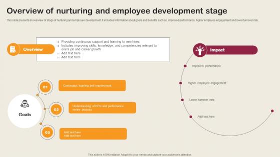 Overview Of Nurturing And Employee Development Stage Employee Integration Strategy To Align