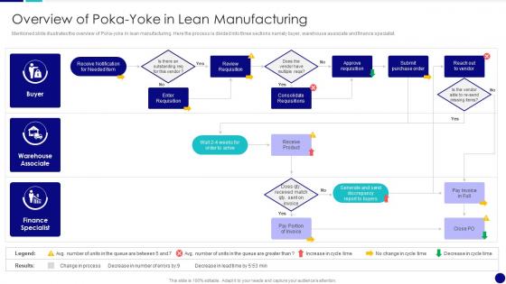 Overview Of Poka Yoke In Lean Manufacturing QCP Templates Set 2