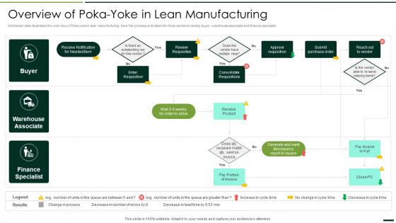 Overview Of Poka Yoke In Lean Manufacturing Quality Assurance Plan And Procedures Set 2