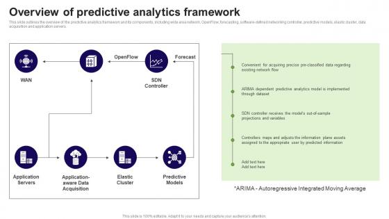 Overview Of Predictive Analytics Framework Prediction Model