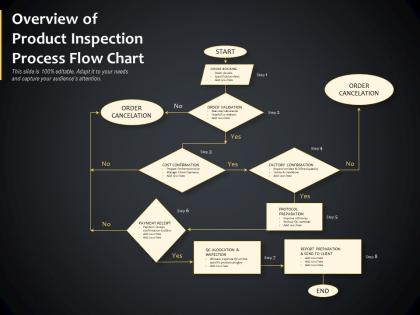 Overview of product inspection process flow chart