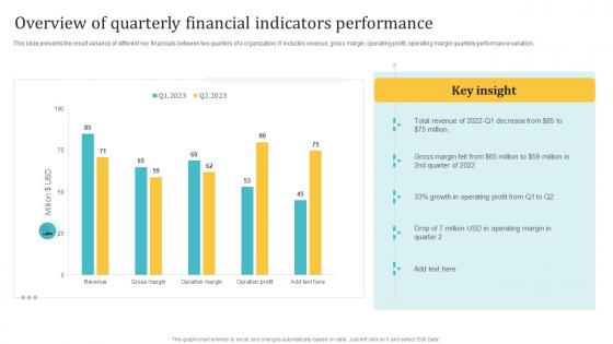 Overview Of Quarterly Financial Indicators Performance