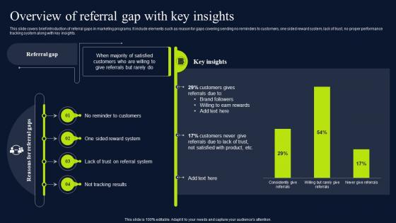 Overview Of Referral Gap With Key Insights Referral Marketing Promotional Techniques MKT SS V