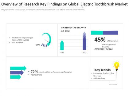 Overview of research key findings on global electric toothbrush market
