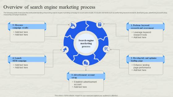 Overview Of Search Engine Marketing Process Defining SEM Campaign Management