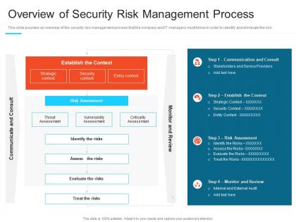 Overview of security risk management process steps set up advanced security management plan ppt grid