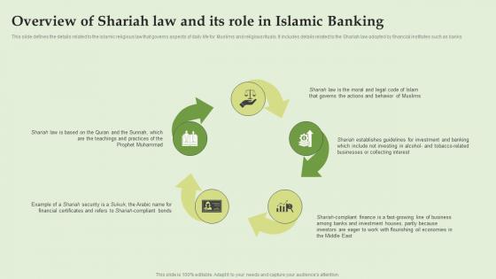 Overview Of Shariah Law And Its Role In Islamic Banking Everything About Islamic Banking Fin SS V