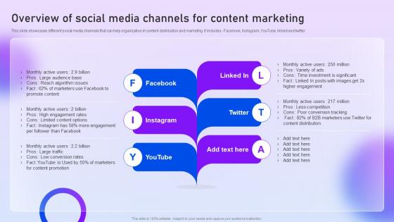 Overview Of Social Media Channels For Content Marketing Content Distribution Marketing Plan