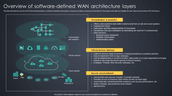 Overview Of Software Defined Wan Architecture Layers Managed Wan Services