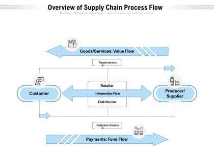 Overview of supply chain process flow