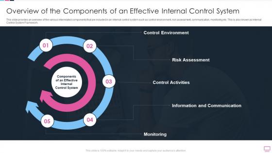 Overview Of The Components Benefits Of An Effective Internal Control System