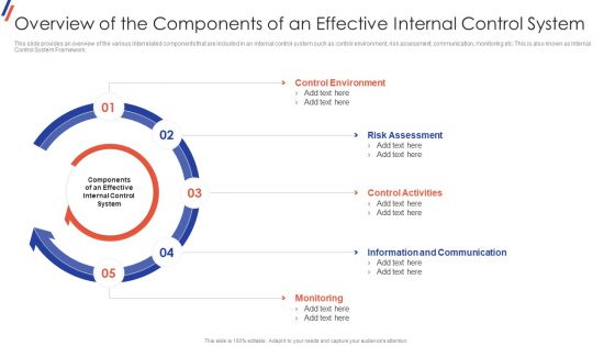 Overview Of The Components Of An Effective Control Internal Control System Objectives And Methods