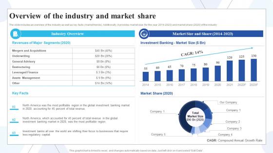 Overview Of The Industry And Market Share Buy Side Of Merger And Acquisition Ppt Summary