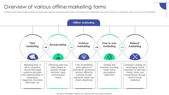 Overview Of Various Offline Marketing Forms Plan To Assist Organizations In Developing MKT SS V