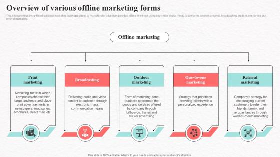Overview Of Various Offline Marketing Forms Social Media Marketing To Increase Product Reach MKT SS V