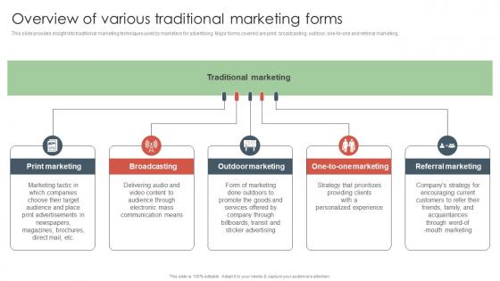 Overview Of Various Traditional Marketing Forms Offline Media To Reach Target Audience
