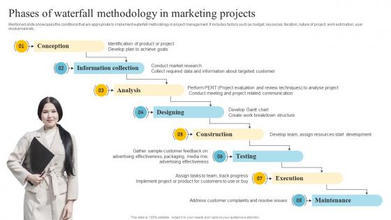 Overview Of Waterfall Approach Phases Of Waterfall Methodology In Marketing Projects