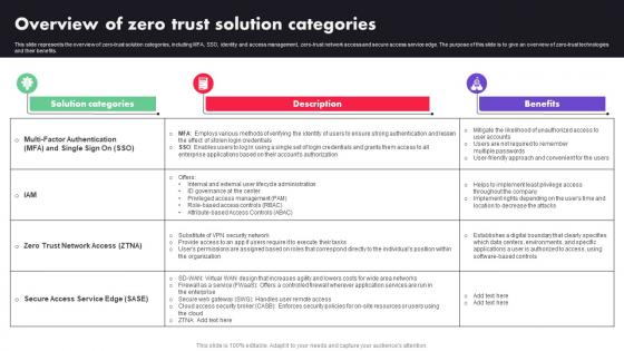 Overview Of Zero Trust Solution Categories Zero Trust Architecture ZTA