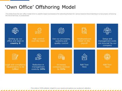 Own office offshoring model quality m2595 ppt powerpoint presentation inspiration icon
