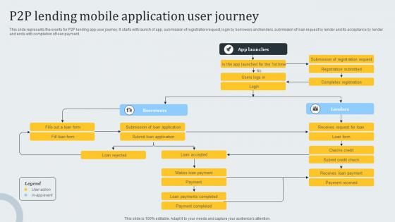 P2p Lending Mobile Application User Journey