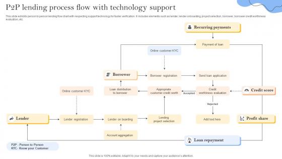 P2P Lending Process Flow With Technology Support