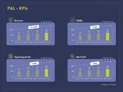 P and l kpis ppt powerpoint presentation infographic template infographics