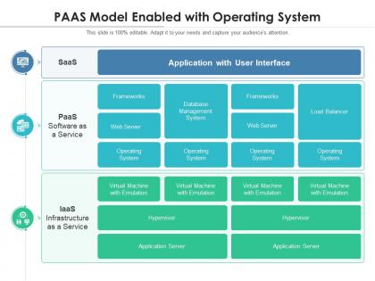 Paas model enabled with operating system