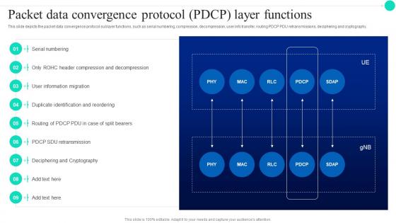 Packet Data Convergence Protocol PDCP Layer Functions Architecture And Functioning Of 5G
