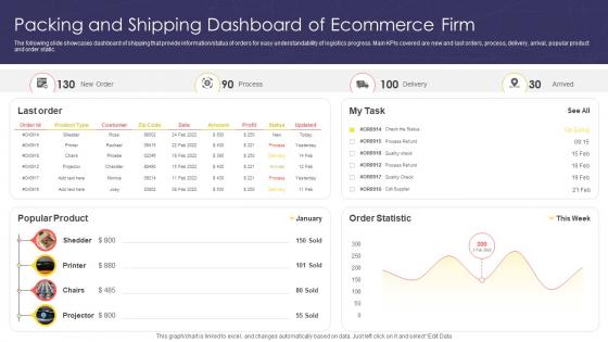 Packing And Shipping Dashboard Of Ecommerce Firm