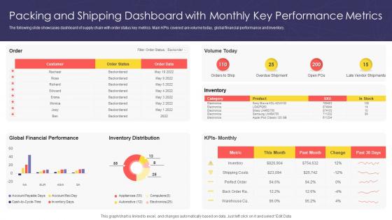 Packing And Shipping Dashboard With Monthly Key Performance Metrics