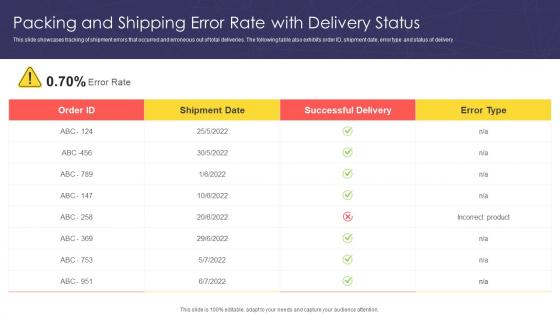 Packing And Shipping Error Rate With Delivery Status