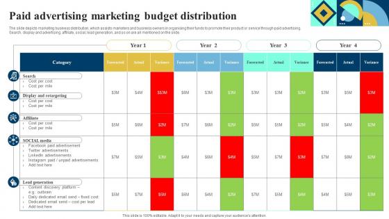Paid Advertising Marketing Budget Distribution