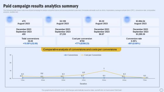 Paid Campaign Results Analytics Summary Guide For Boosting Marketing MKT SS V