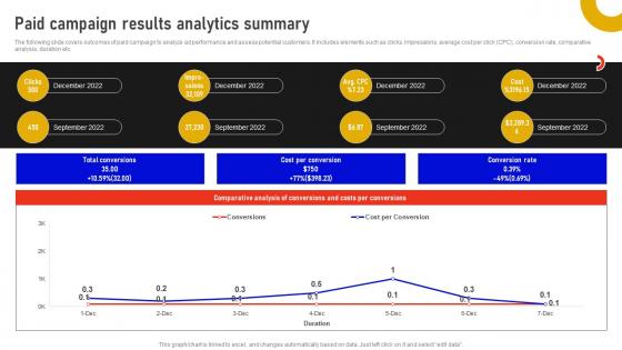Paid Campaign Results Analytics Summary Marketing Data Analysis MKT SS V