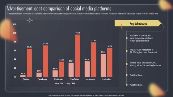 Paid Internet Advertising Plan Advertisement Cost Comparison Of Social Media Platforms MKT SS V