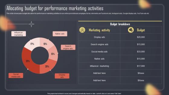 Paid Internet Advertising Plan Allocating Budget For Performance Marketing Activities MKT SS V