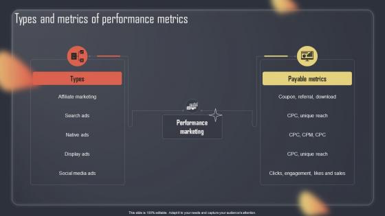 Paid Internet Advertising Plan Types And Metrics Of Performance Metrics MKT SS V