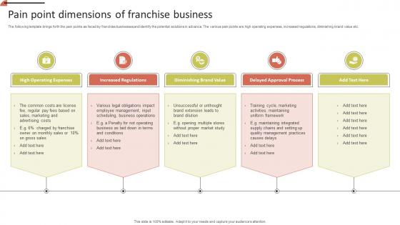 Pain Point Dimensions Of Franchise Business