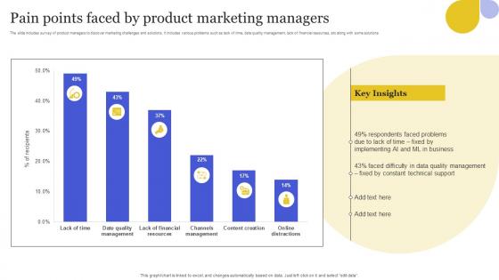 Pain Points Faced By Product Marketing Managers