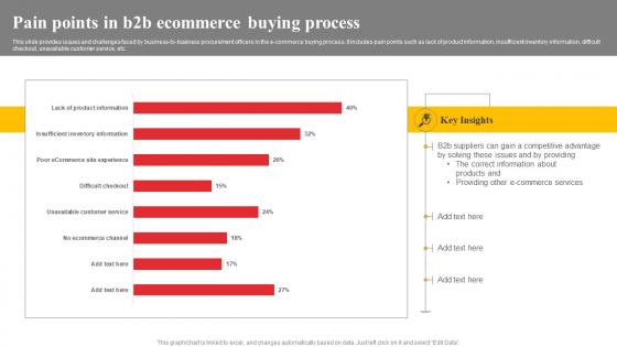 Pain Points In B2b Ecommerce Buying Process
