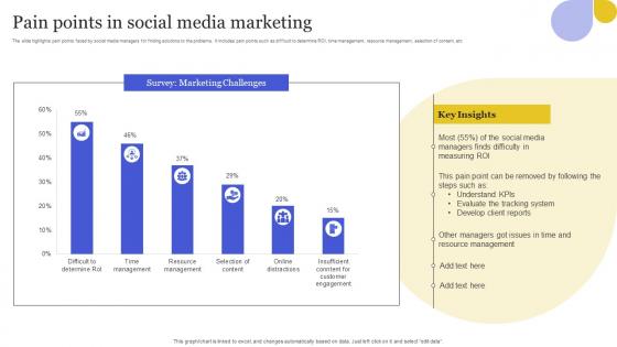 Pain Points In Social Media Marketing