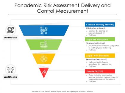 Panademic risk assessment delivery and control measurement