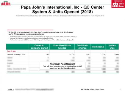 Papa johns international inc qc center system and units opened 2018