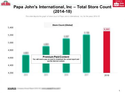 Papa johns international inc total store count 2014-18