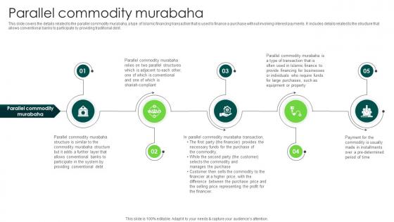 Parallel Commodity Murabaha In Depth Analysis Of Islamic Finance Fin SS V