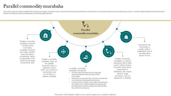 Parallel Commodity Murabaha Interest Free Finance Fin SS V